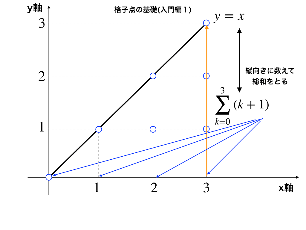 x軸：縦向きに数えるイメージ