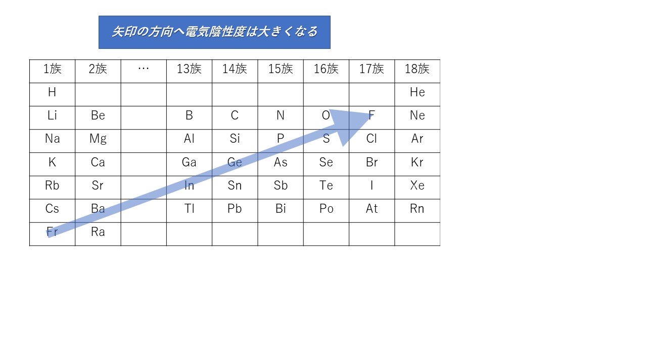 イオン結合・共有結合・金属結合は同じ物だ!電気陰性度で結合を極めよ
