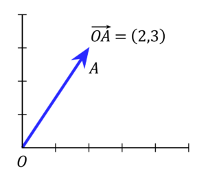 position vector
