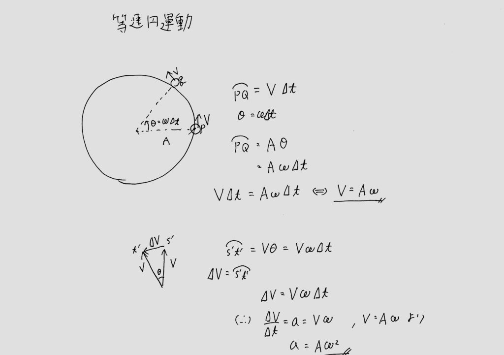 等速円運動